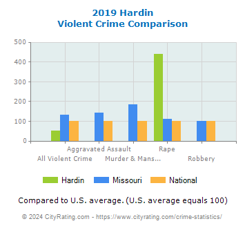 Hardin Violent Crime vs. State and National Comparison