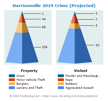 Harrisonville Crime 2024