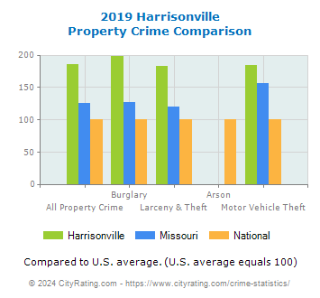 Harrisonville Property Crime vs. State and National Comparison