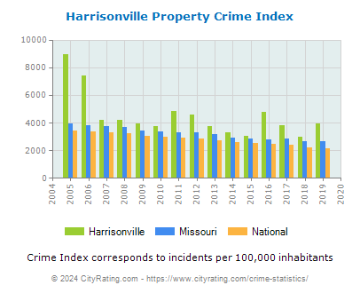Harrisonville Property Crime vs. State and National Per Capita