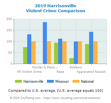 Harrisonville Violent Crime vs. State and National Comparison
