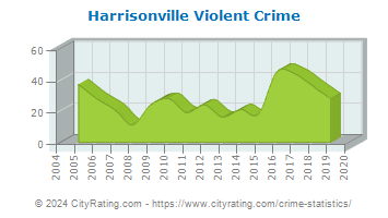 Harrisonville Violent Crime