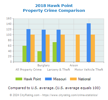 Hawk Point Property Crime vs. State and National Comparison