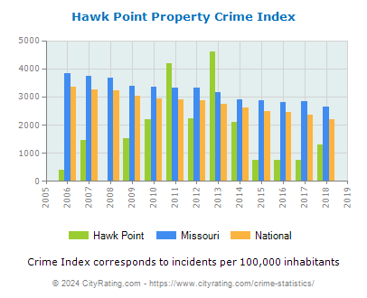 Hawk Point Property Crime vs. State and National Per Capita