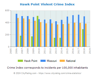 Hawk Point Violent Crime vs. State and National Per Capita