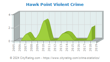 Hawk Point Violent Crime