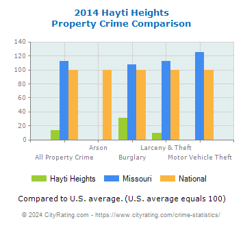 Hayti Heights Property Crime vs. State and National Comparison