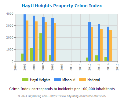 Hayti Heights Property Crime vs. State and National Per Capita