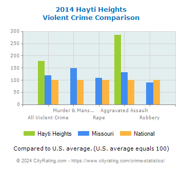 Hayti Heights Violent Crime vs. State and National Comparison