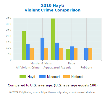 Hayti Violent Crime vs. State and National Comparison