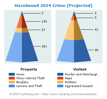 Hazelwood Crime 2024