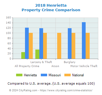 Henrietta Property Crime vs. State and National Comparison