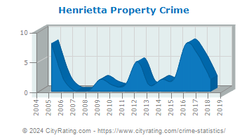 Henrietta Property Crime