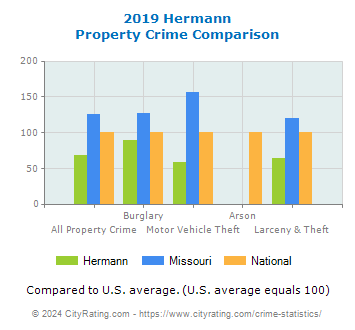 Hermann Property Crime vs. State and National Comparison