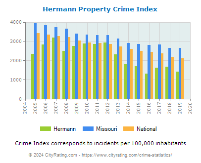 Hermann Property Crime vs. State and National Per Capita