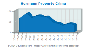 Hermann Property Crime
