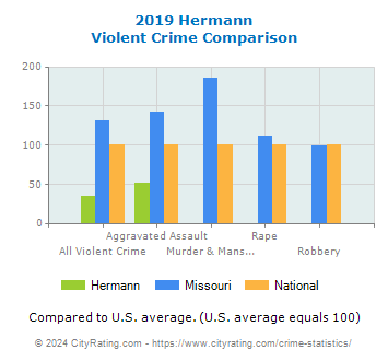 Hermann Violent Crime vs. State and National Comparison