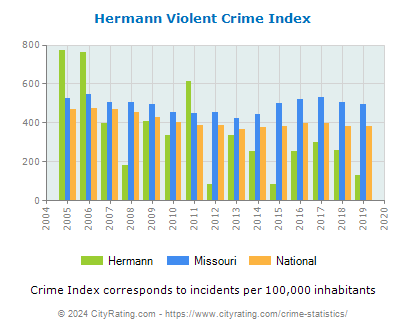 Hermann Violent Crime vs. State and National Per Capita