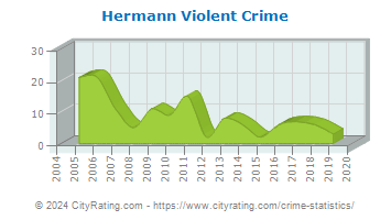 Hermann Violent Crime