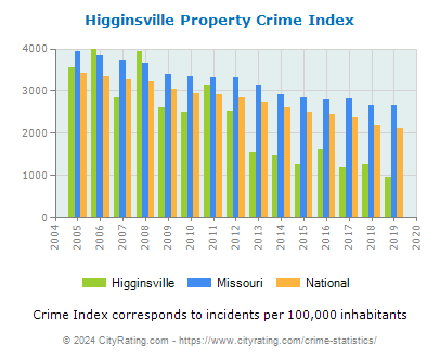 Higginsville Property Crime vs. State and National Per Capita