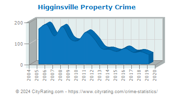 Higginsville Property Crime