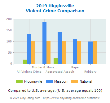 Higginsville Violent Crime vs. State and National Comparison