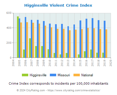 Higginsville Violent Crime vs. State and National Per Capita