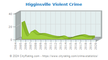 Higginsville Violent Crime