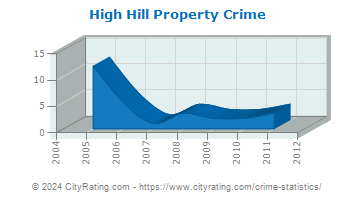 High Hill Property Crime