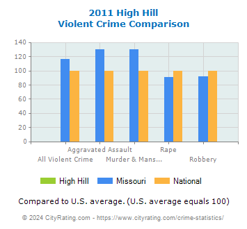 High Hill Violent Crime vs. State and National Comparison
