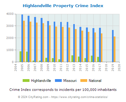 Highlandville Property Crime vs. State and National Per Capita