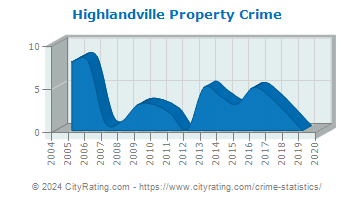 Highlandville Property Crime