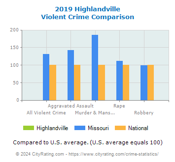 Highlandville Violent Crime vs. State and National Comparison