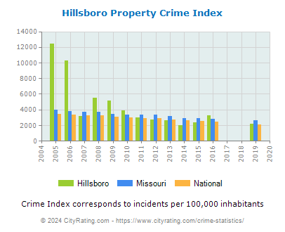 Hillsboro Property Crime vs. State and National Per Capita