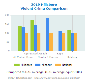 Hillsboro Violent Crime vs. State and National Comparison
