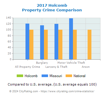 Holcomb Property Crime vs. State and National Comparison