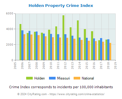Holden Property Crime vs. State and National Per Capita