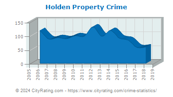 Holden Property Crime