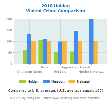 Holden Violent Crime vs. State and National Comparison