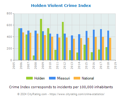 Holden Violent Crime vs. State and National Per Capita