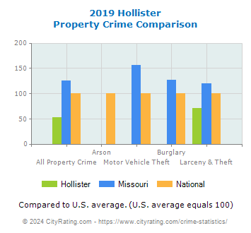Hollister Property Crime vs. State and National Comparison