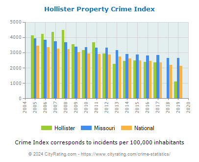 Hollister Property Crime vs. State and National Per Capita