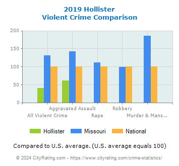 Hollister Violent Crime vs. State and National Comparison