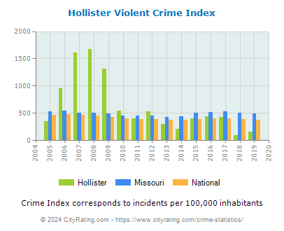 Hollister Violent Crime vs. State and National Per Capita