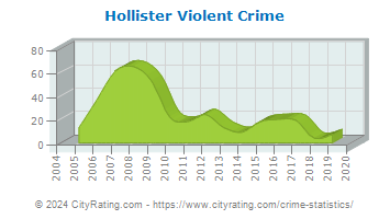 Hollister Violent Crime