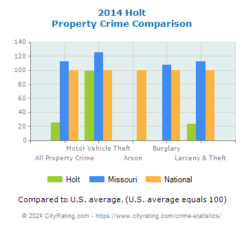 Holt Property Crime vs. State and National Comparison