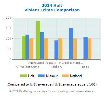 Holt Violent Crime vs. State and National Comparison
