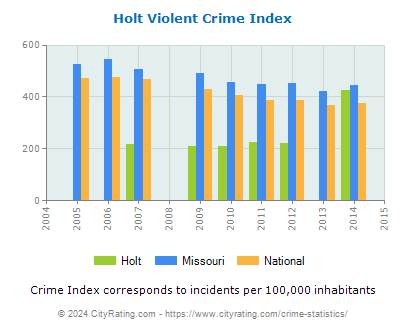 Holt Violent Crime vs. State and National Per Capita
