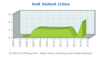 Holt Violent Crime