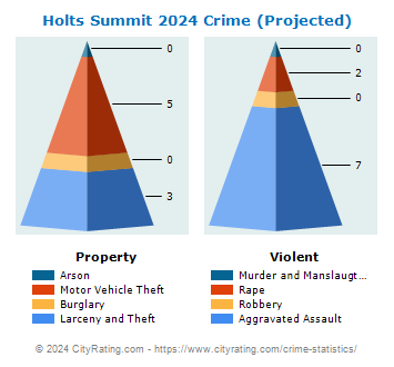 Holts Summit Crime 2024